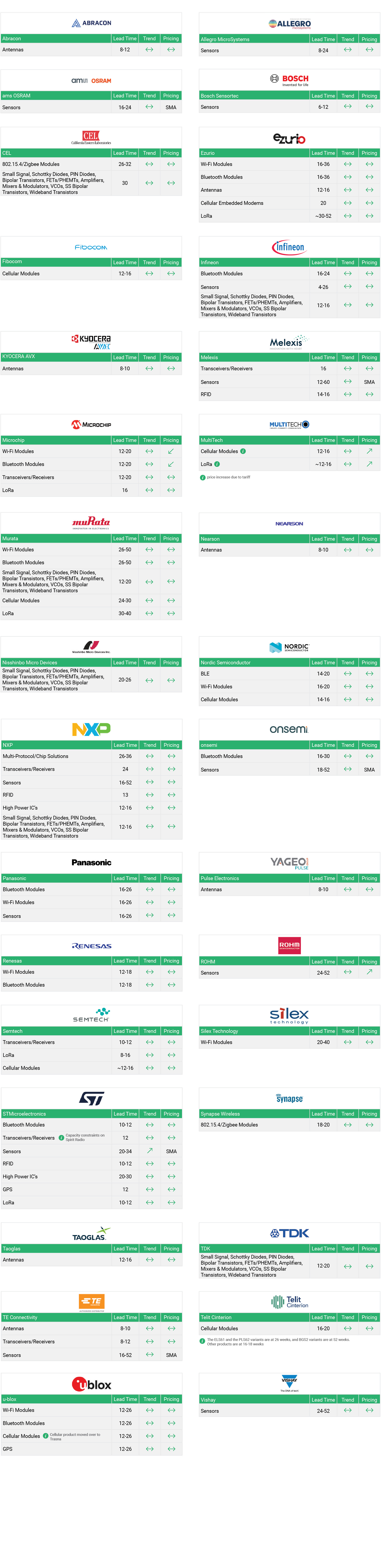 Market Conditions - Connectivity Solutions - Q4 Dec - 2025